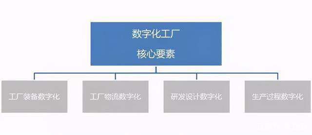 工厂数字化-数字化工厂规划核心要素